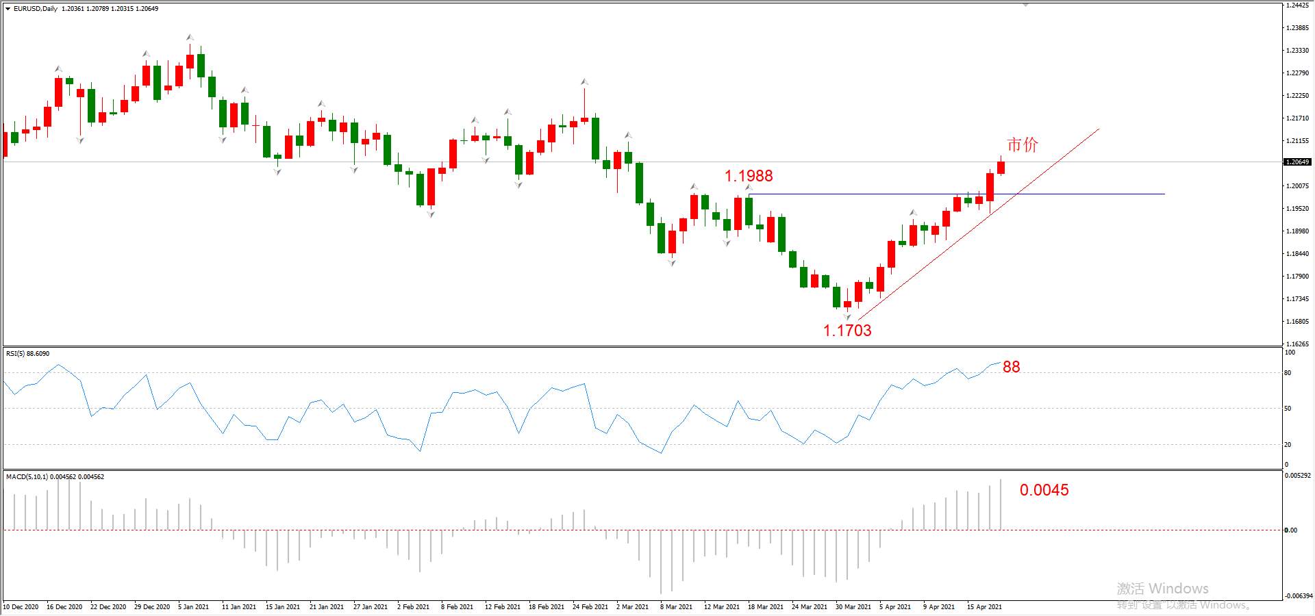 ATFX晚评0420：欧元、黄金、原油、美股，中线D1