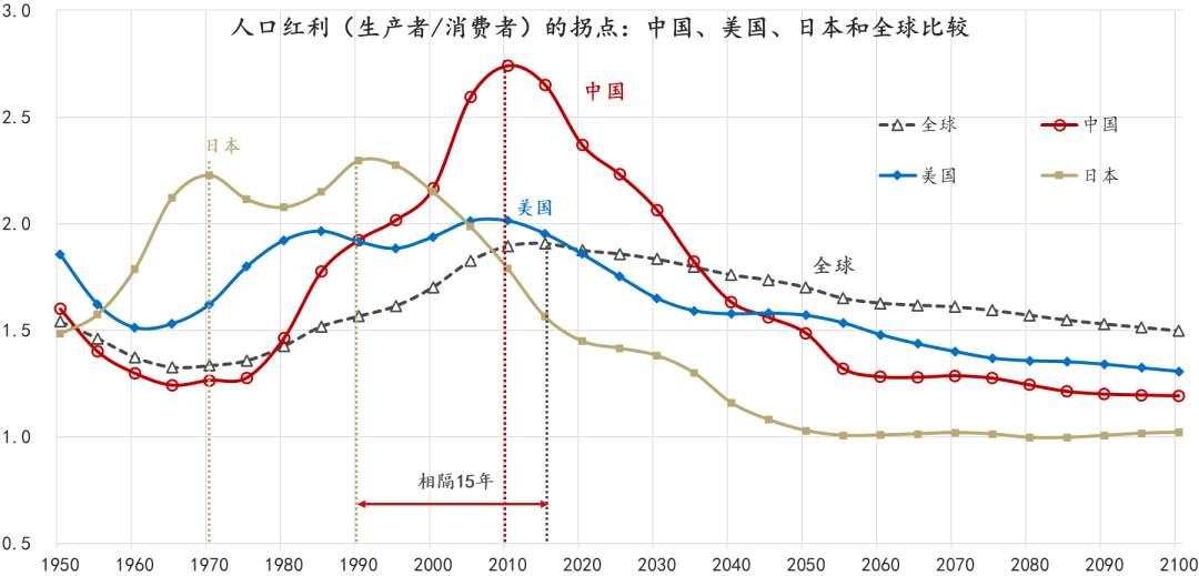 中国人口挑战，世界的滞胀难题