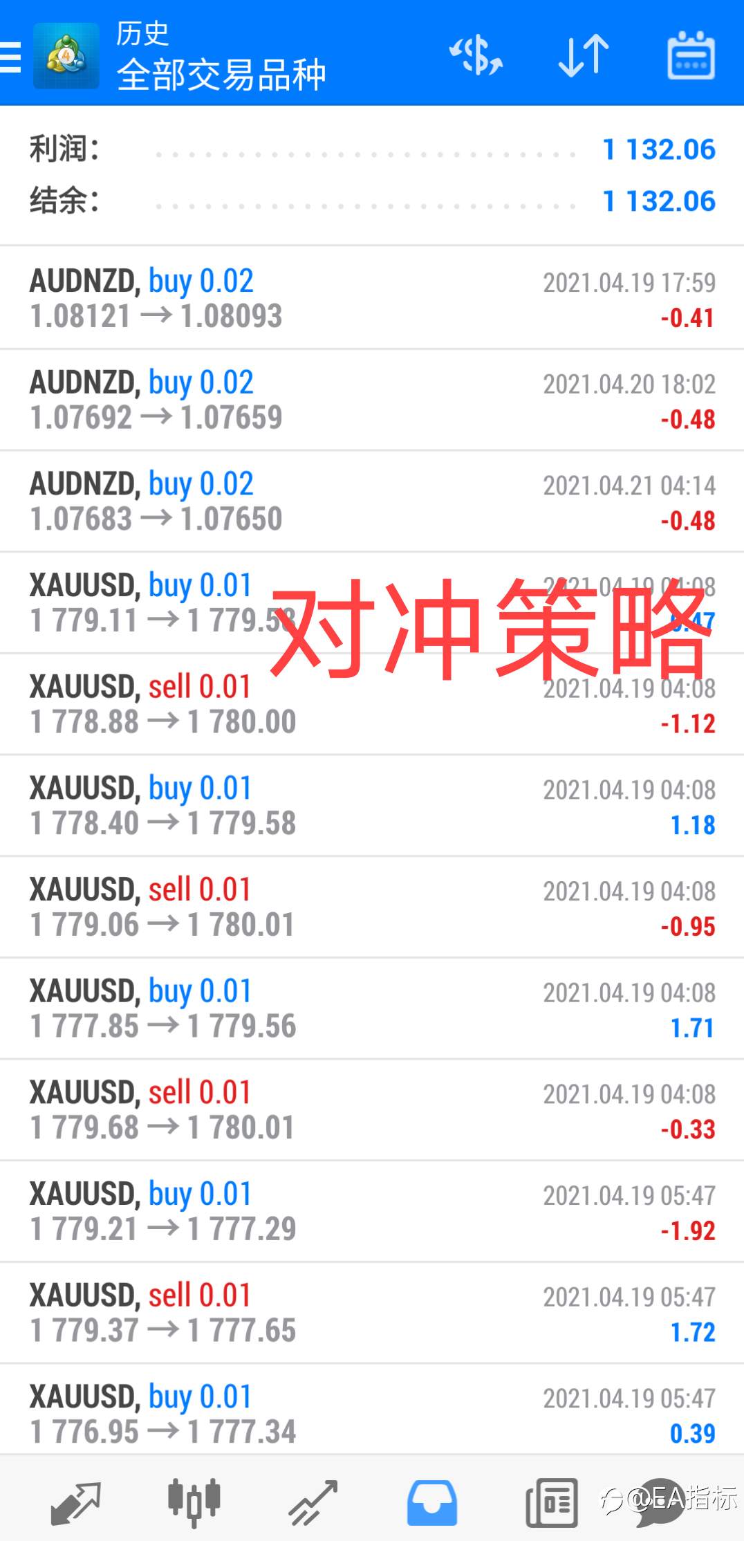 黄金策略上周收益。