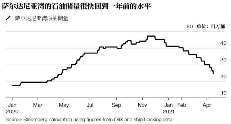 WisunoFX斯瑞每日快讯 | 全球原油过剩库存正加速下降，布油将升至74美元？