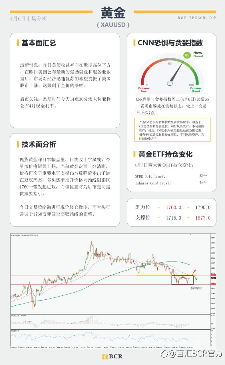 【百汇BCR今日市场分析2021.4.6】复活节美元空头趁虚而入，澳储行4月利率料将维稳
