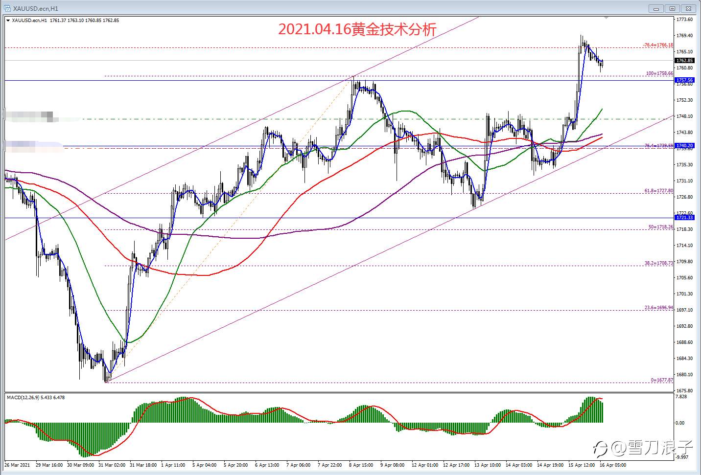 2021.04.16黄金技术分析