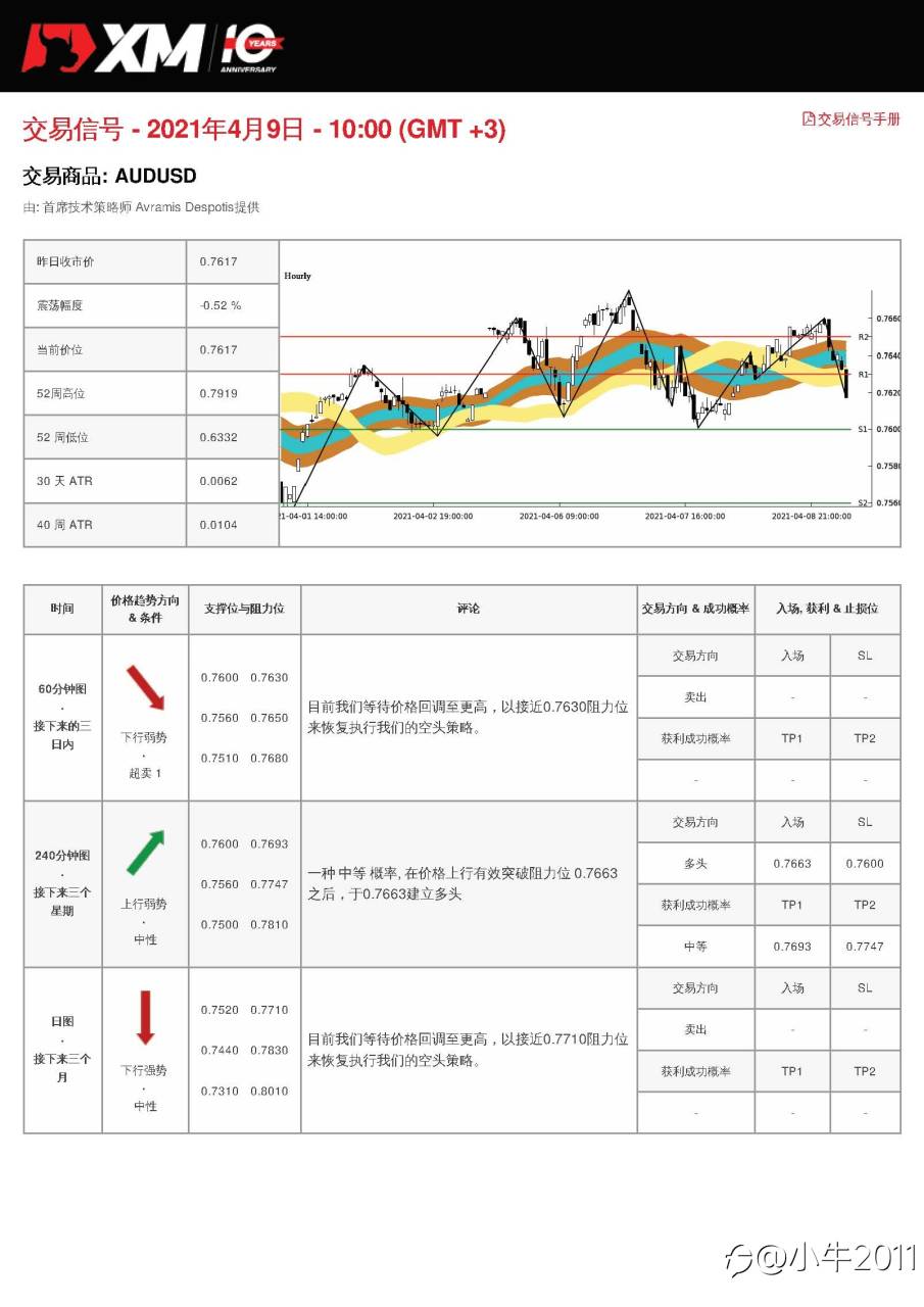 4/9交易信号-AUDUSD
