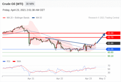 每日分析｜4/23 Trading Central 技术点评