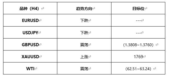 ATFX早评0416：欧元、黄金、原油，短线H4分析