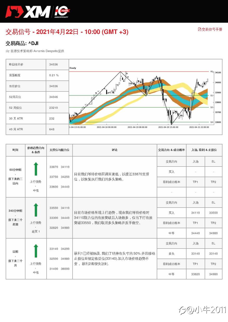 4/22交易信号-US30