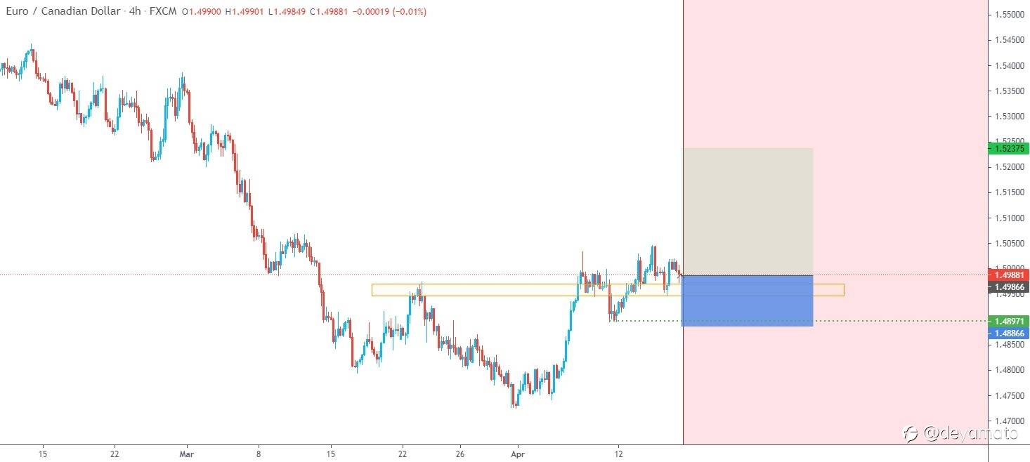 Idea EUR/CAD