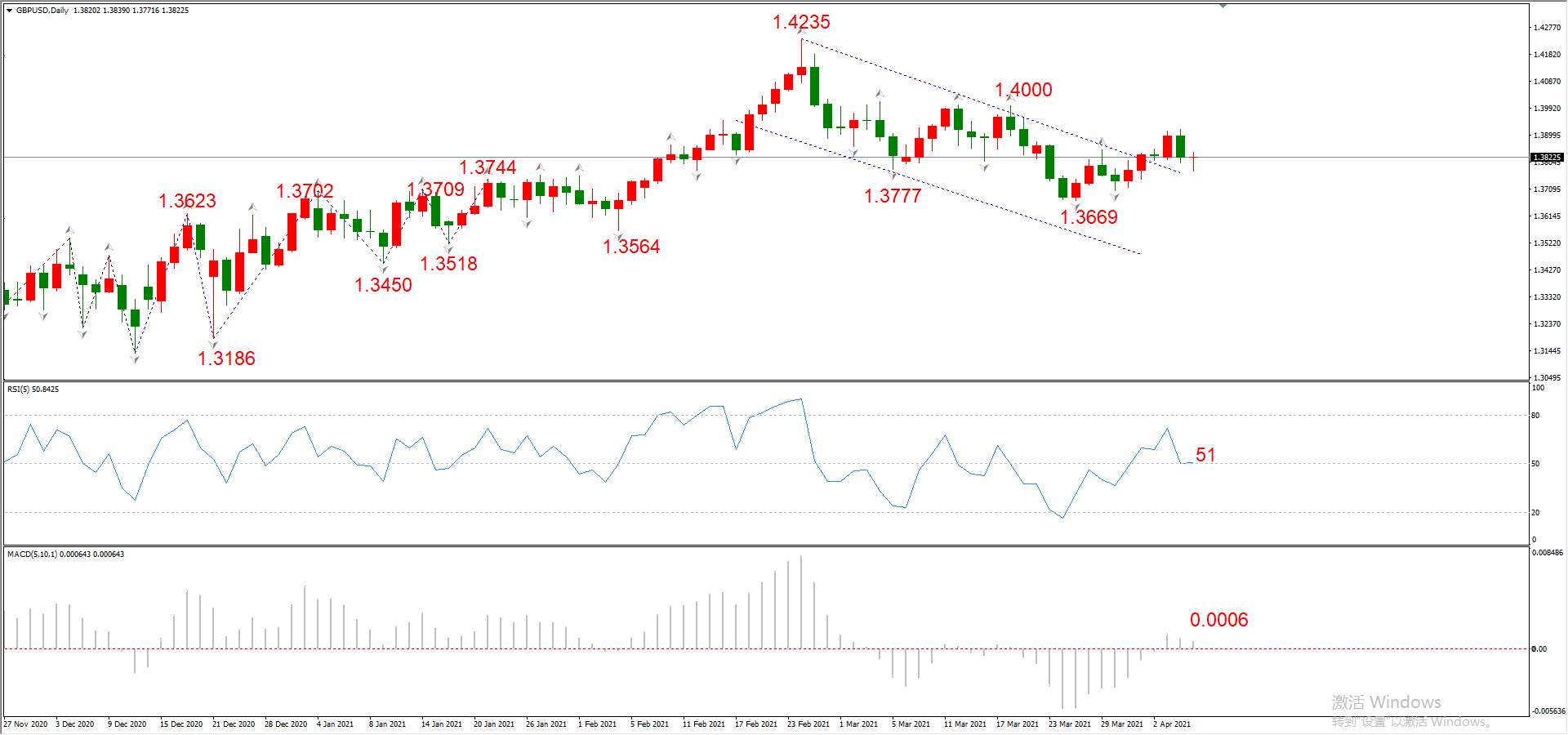 ATFX晚评0407：欧元、黄金、原油、美股，中线D1