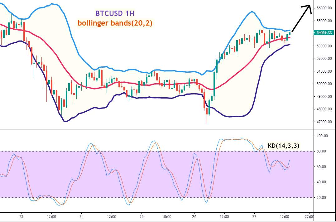 美油(WTI)/比特币(BTCUSD)走势分析及操作建议 (4月27日)