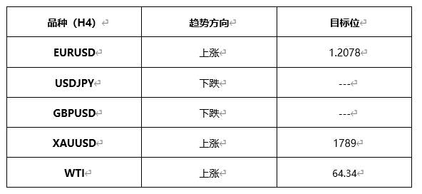 ATFX早评0421：欧元、黄金、原油，短线H4分析