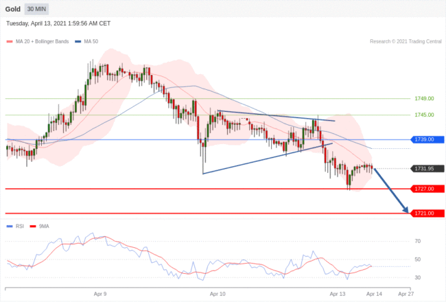 每日分析｜4/13 Trading Central 技术点评