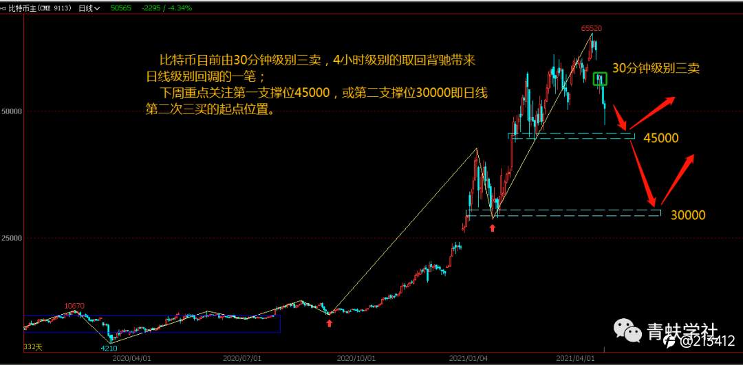 比特币周末复盘