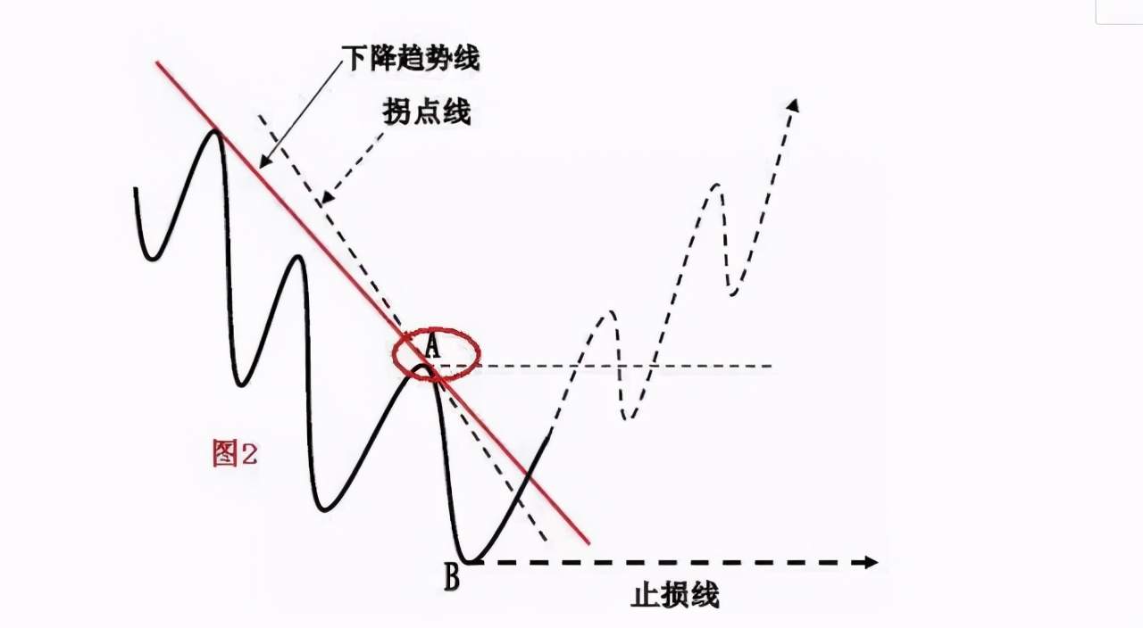 趋势拐点线画法及要领！