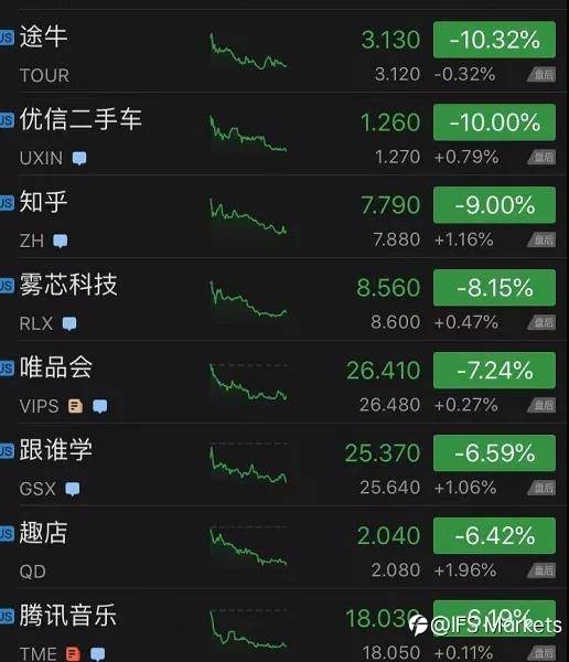 中概股再度大面积下跌！阿里巴巴逆势大涨9.4%……