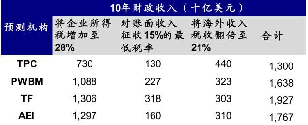 拜登基建和加税计划有何影响？