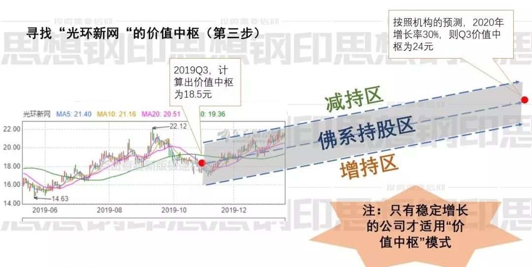看似简单的经典价值投资方法，实际操作战胜90%的散户