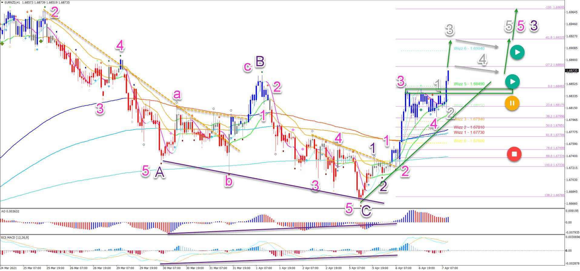EUR/NZD strong bullish momentum aims at 1.70 targets