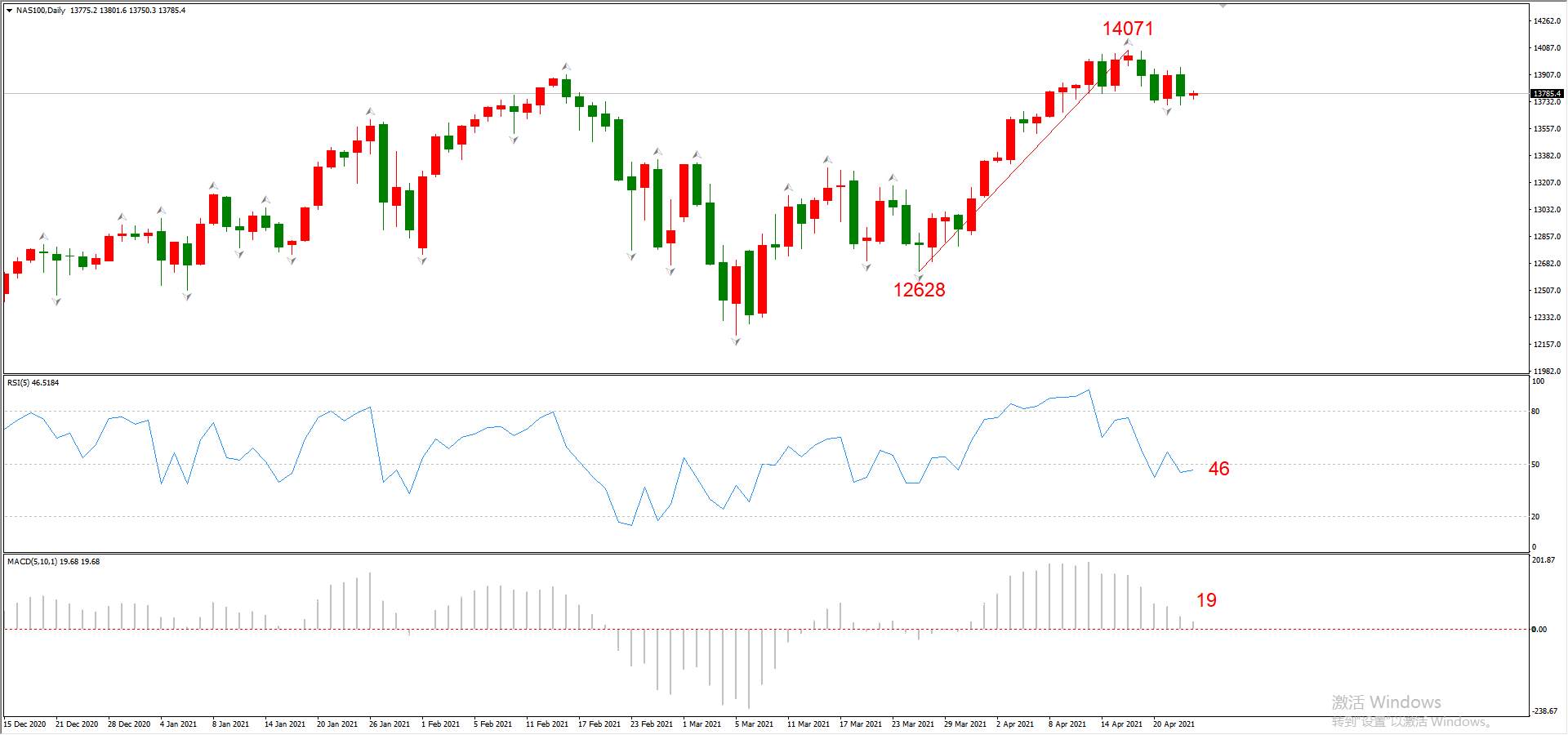 ATFX晚评0423：欧元、黄金、原油、美股，中线D1