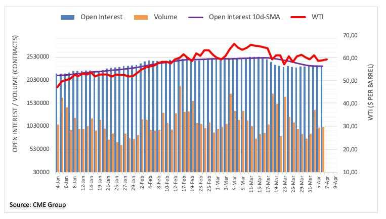 Crude Oil Futures: Cautious tone prevails