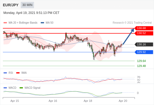 IFSMarkets|4月20日 Trading Central市场简报