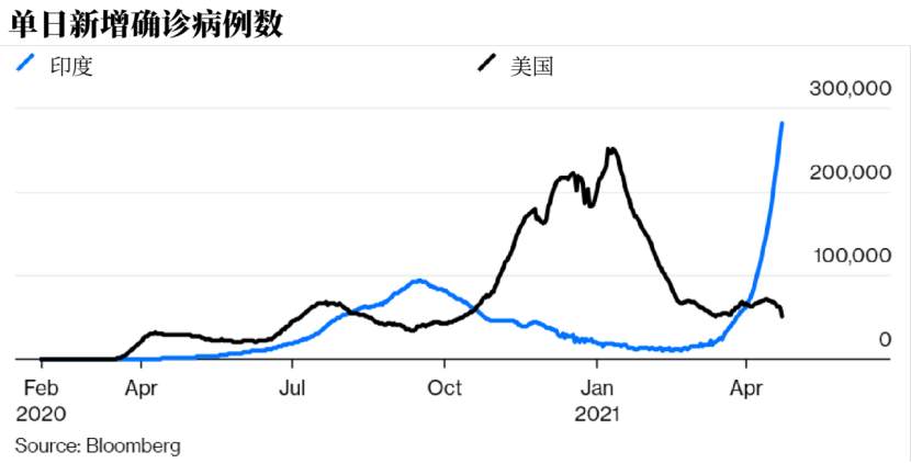 印度添乱，油价不跌反涨！欧佩克+确定5-7月增产