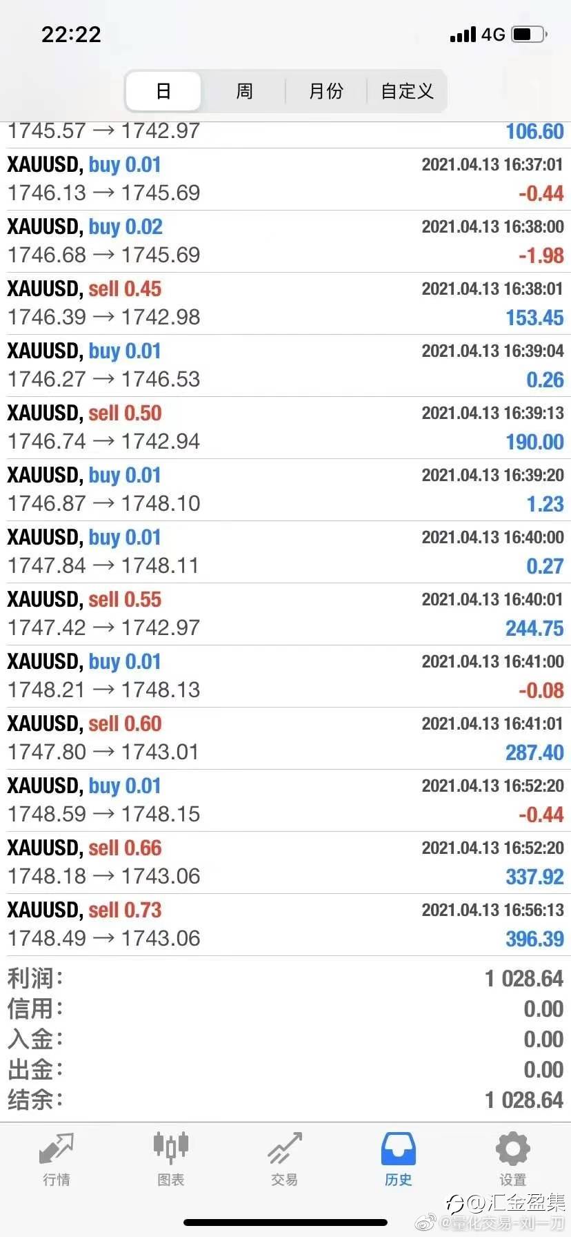 XAU/USD EUR/USD