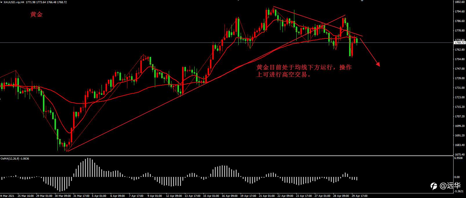 美联储第一季度经济强势，金价大幅下跌破位