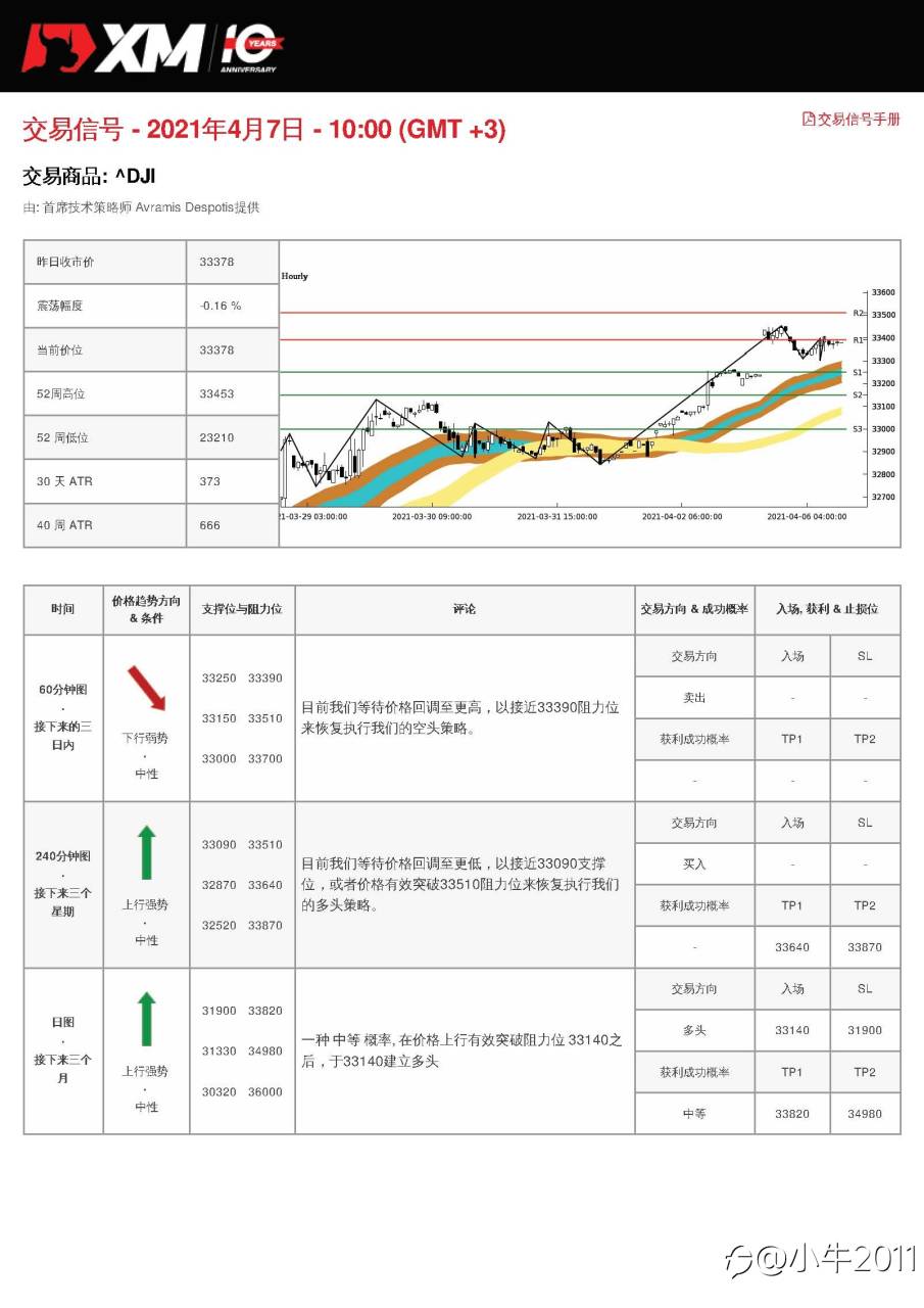 4/7交易信号-US30