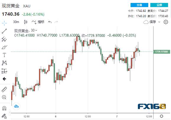 又一份靓丽数据！美联储会议纪要进入倒计时 黄金多头试图绝地反击