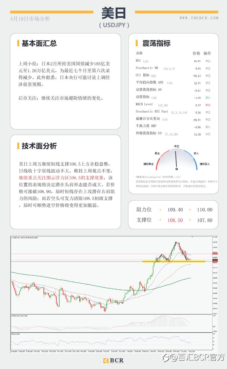 【百汇BCR今日市场分析2021.4.19】黄金破位关键拐点，油价涨势停滞不前