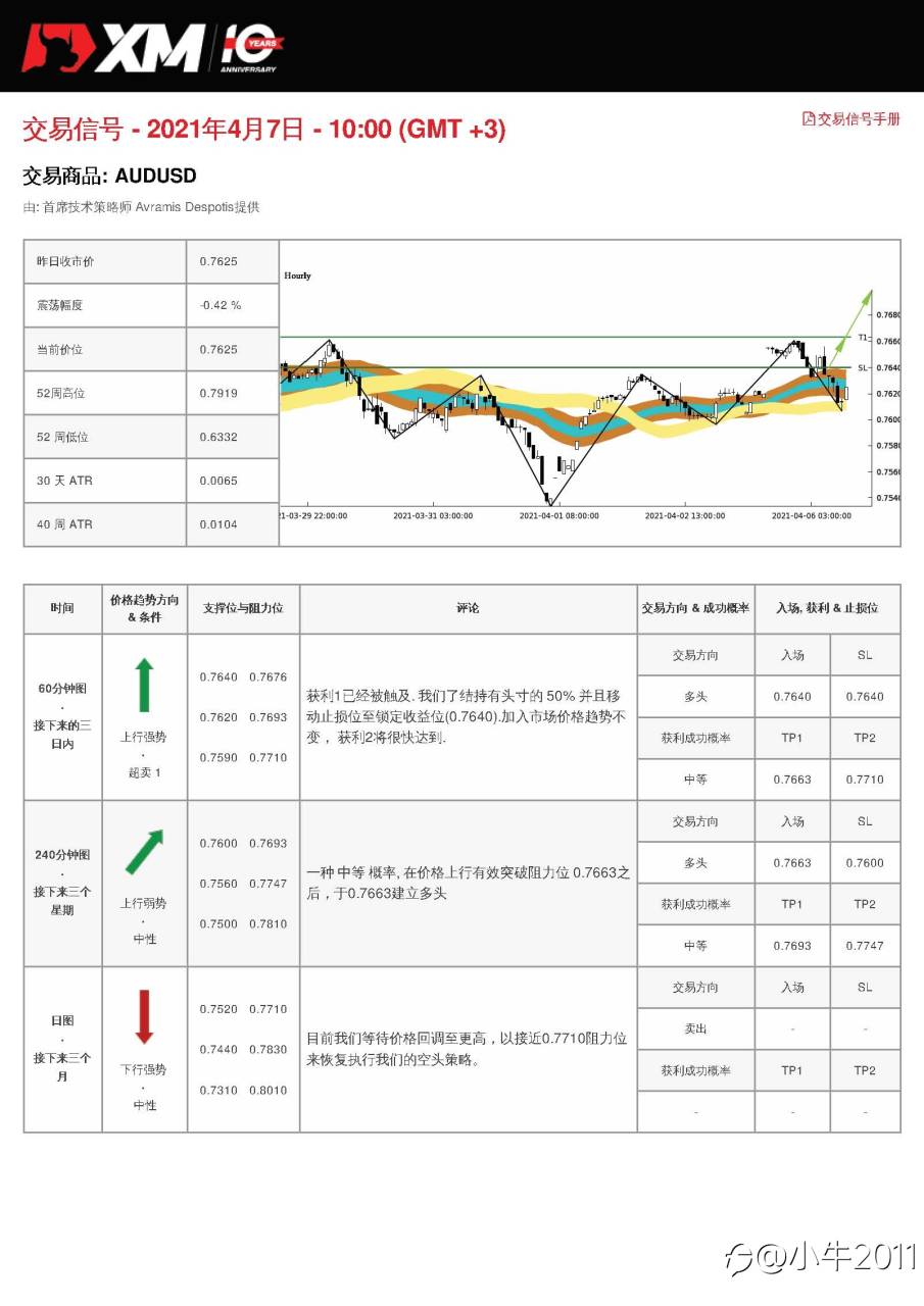 4/7交易信号-AUDUSD