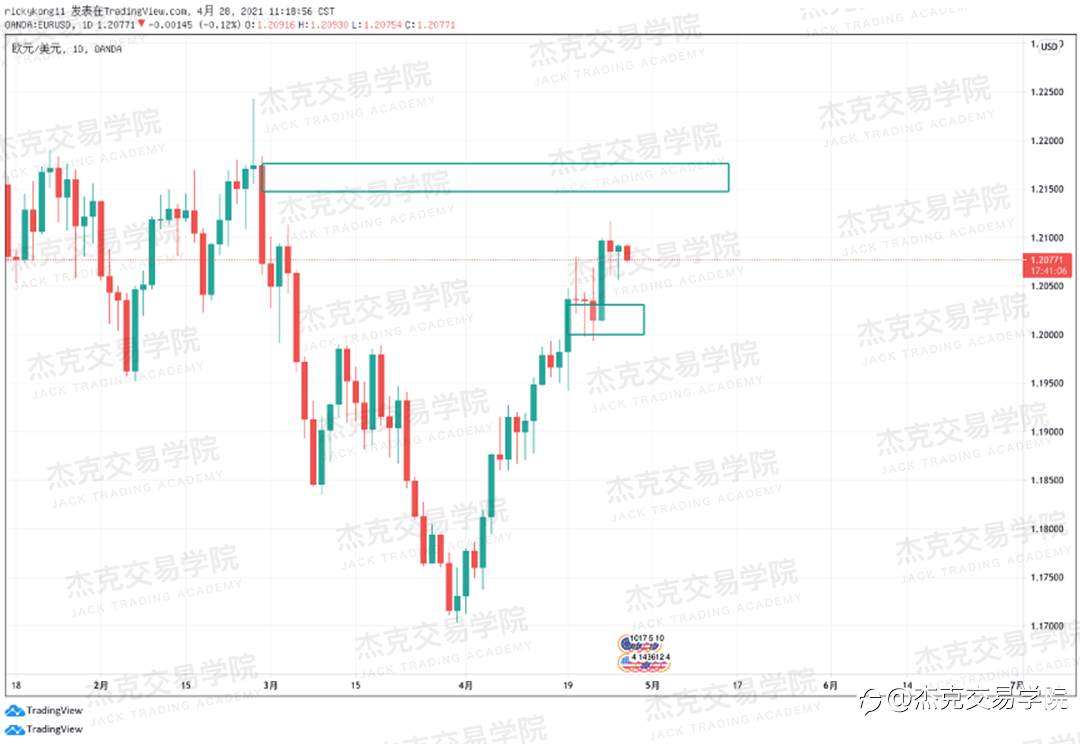 [4月28日策略]黄金/原油/英镑/欧元/美日/澳元/标普/BTC/ETH