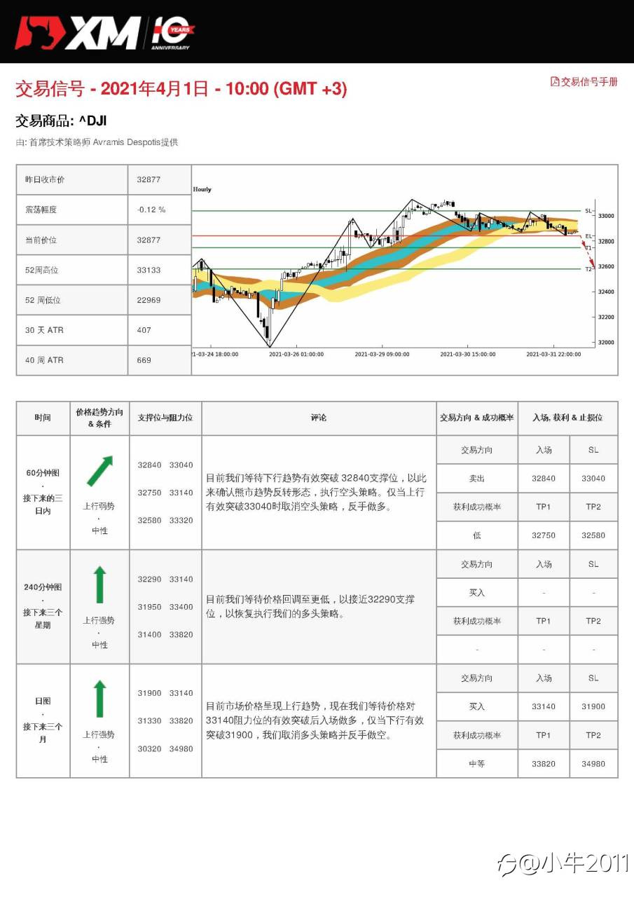 4/1交易信号-US30