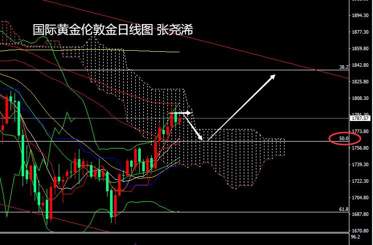张尧浠：强劲数据美债趋跌、黄金千八下方先看承压后反弹