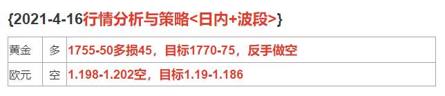 2021-4-16行情分析与策略