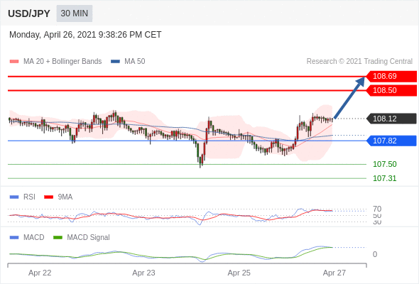 IFSMarkets|4月27日 Trading Central市场简报