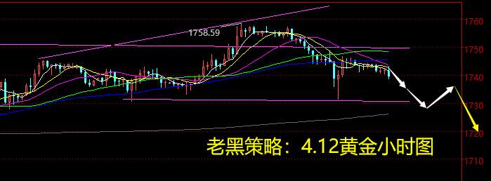 老黑策略：4.12黄金分析策略