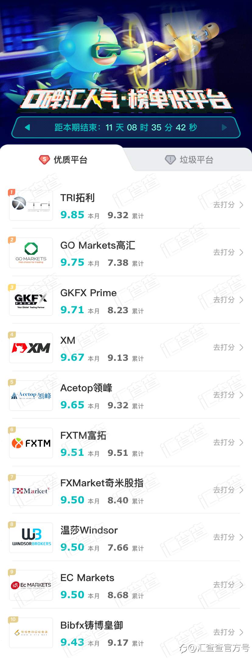 汇查查：周榜 | 平台口碑百舸争流，排名变化请戳↓