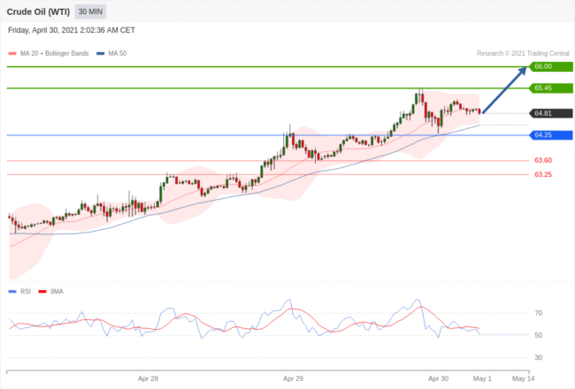 每日分析｜4/30 Trading Central 技术点评