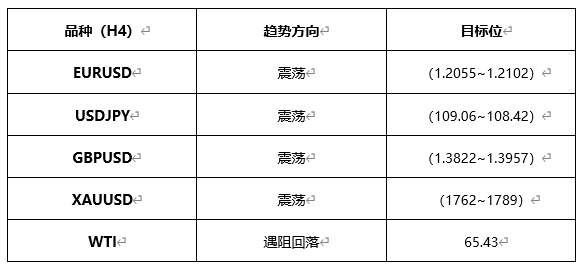ATFX早评0430：欧元、黄金、原油，短线H4分析