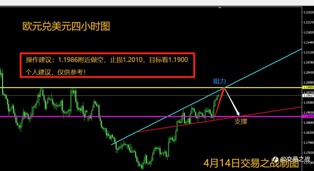 4月14日欧元兑美元行情分析建议