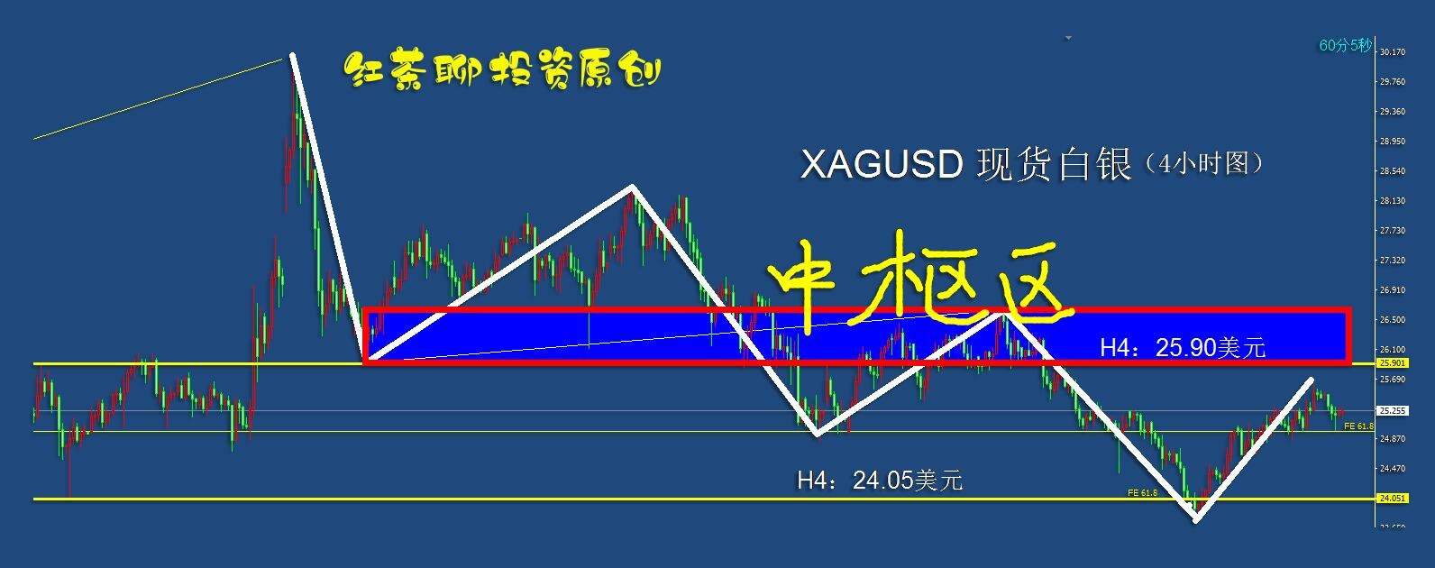 4.10周末：黄金白银冲高回落的概率正在加大