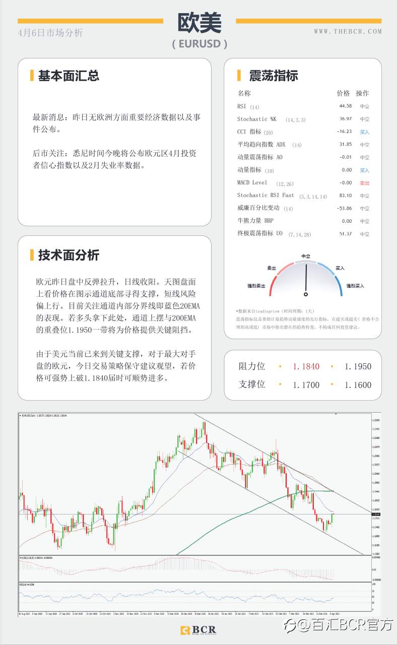 【百汇BCR今日市场分析2021.4.6】复活节美元空头趁虚而入，澳储行4月利率料将维稳