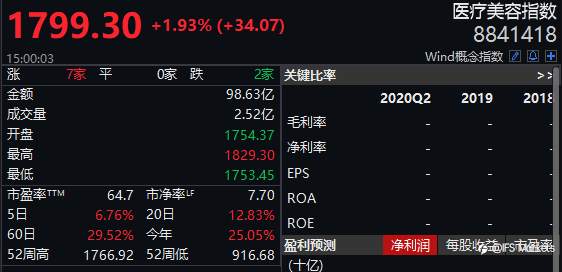 医美概念表现强势，千亿龙头爱美客再挑大梁！医美市场高速增长……