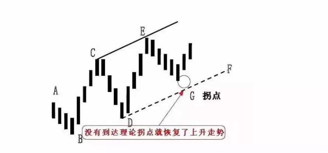 趋势拐点线的画法及要领！