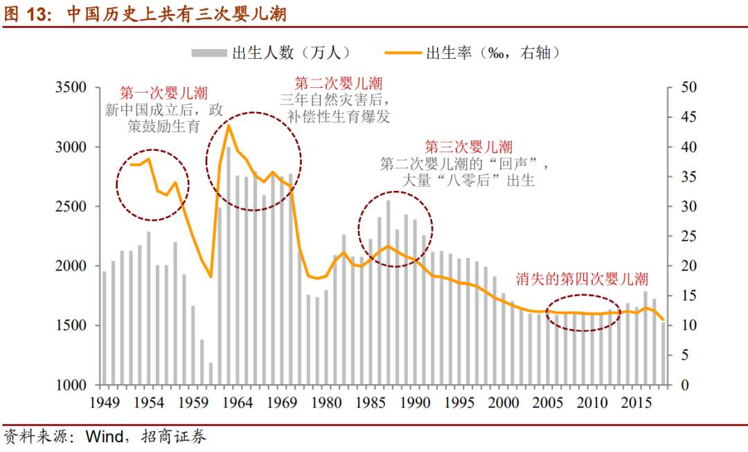 人口趋势与利率周期