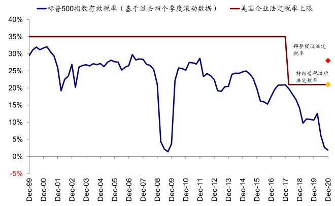 拜登基建和加税计划有何影响？