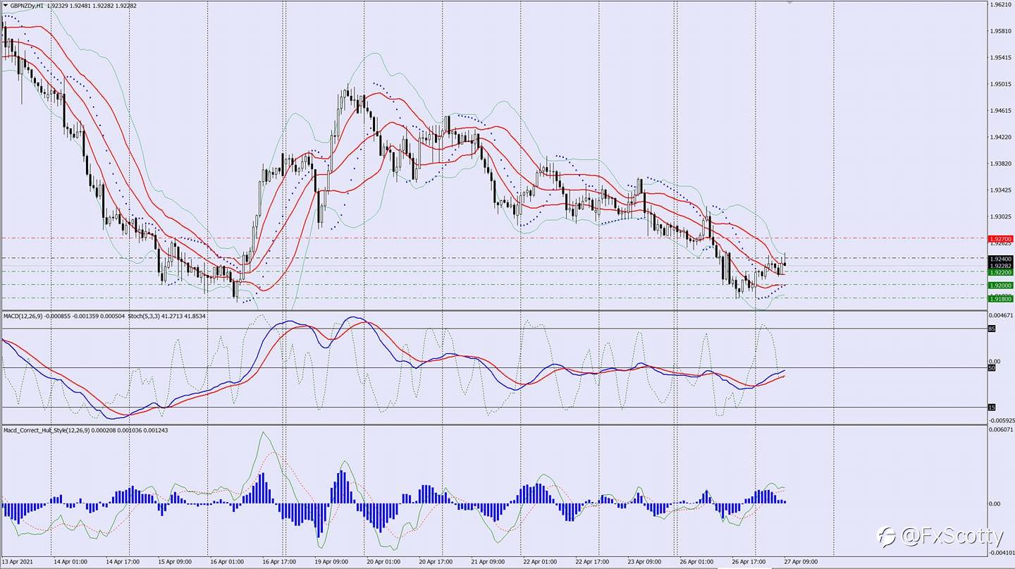 GBPNZD Sell trade idea 27 04 2021