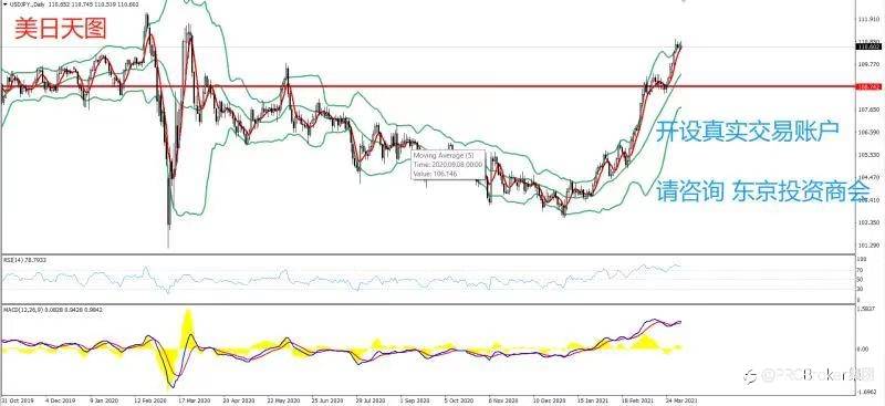 PRCBroker：20210405 今日汇评