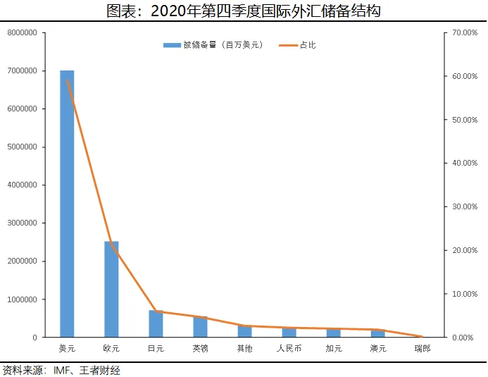 未来外汇市场最有可能的格局：一超两强鼎足而立